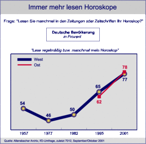 Allensbachhoroskop.gif