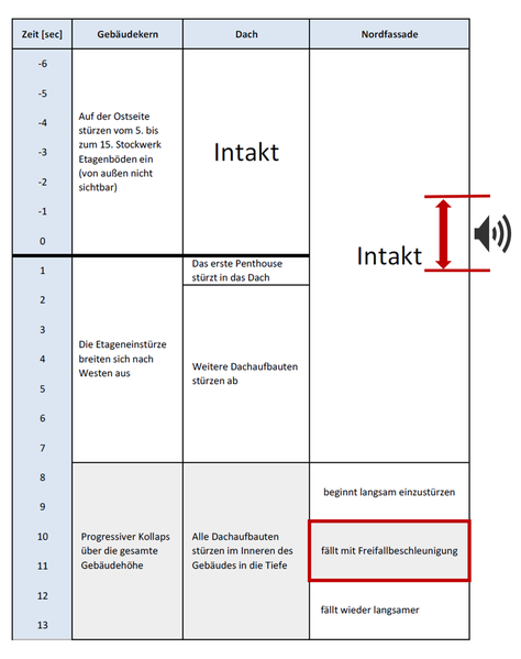 Datei:WTC7 Zeittabelle 171223 H1200.png